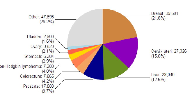 Cancer Treatment Centres in Lagos, Nigeria